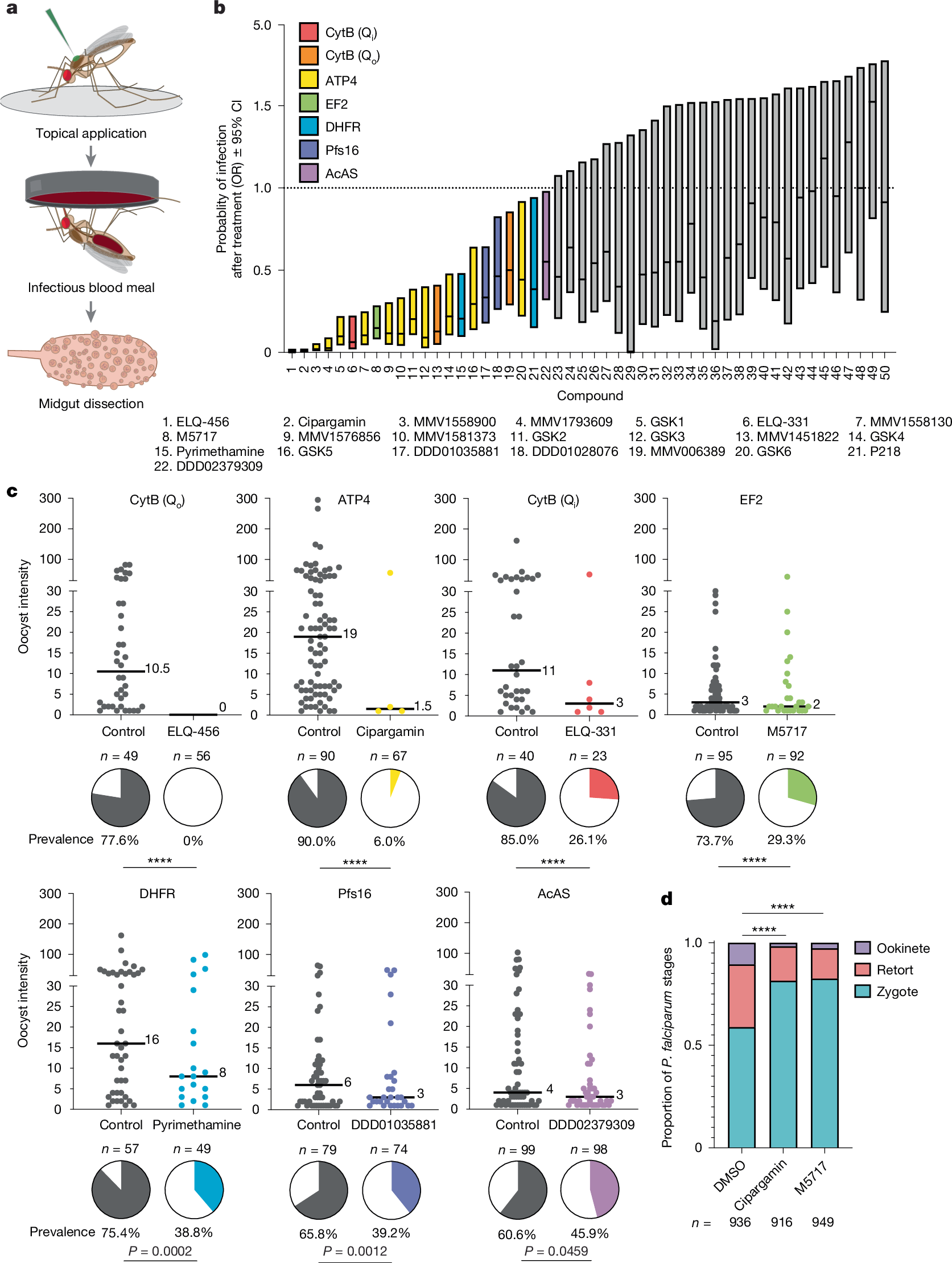the preview image from https://www.nature.com/articles/s41586-025-09039-2, “In vivo screen of Plasmodium targets for mosquito-based malaria control” which includes illustrations of a mosquito on a surface and the mosquito’s gut, a cool rainbow colored histogram(?), two rows of stacked scatter plots with pie charts under them, and a stacked bar chart